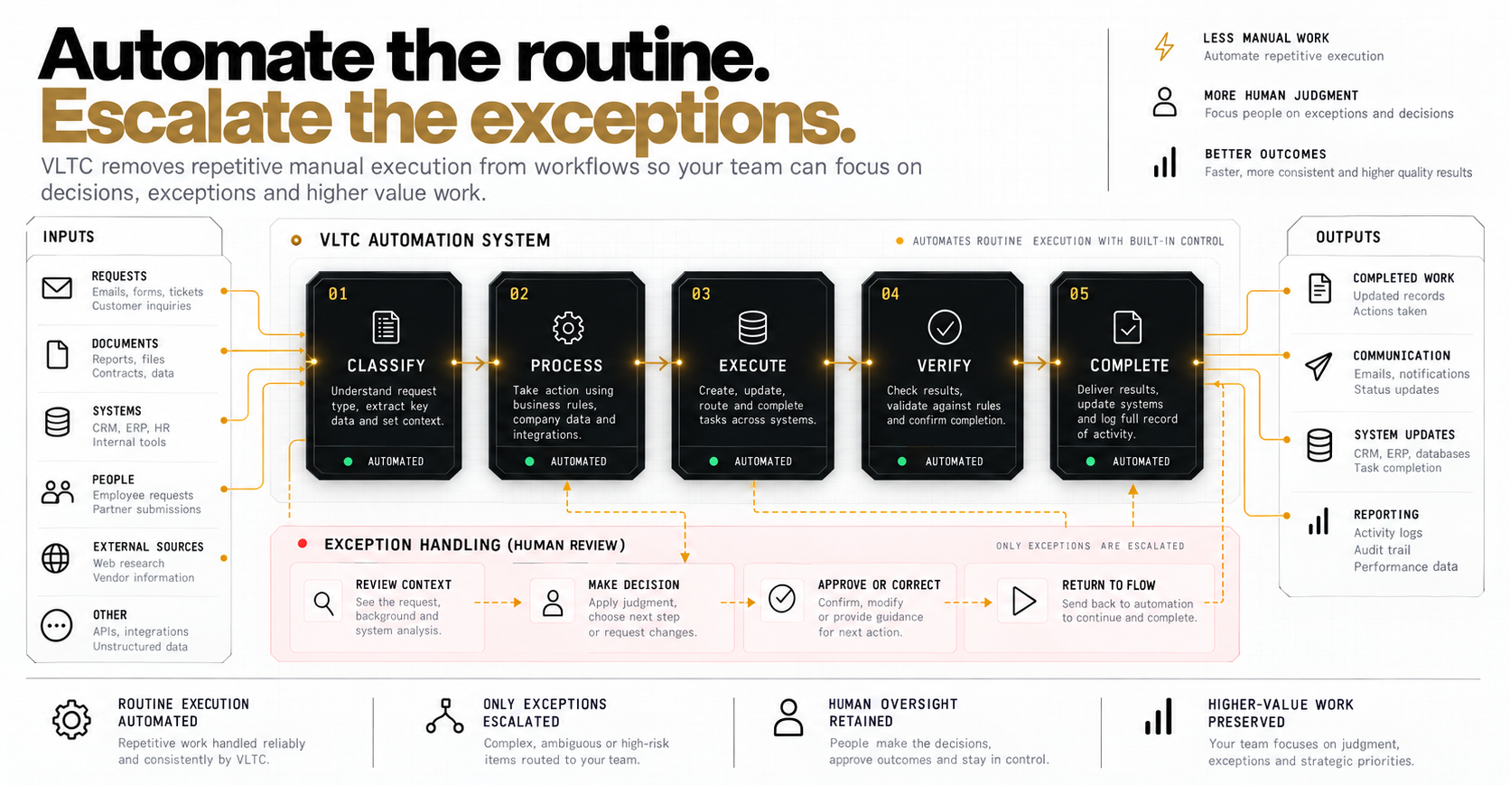 Workflow diagram showing routine automation and a human review path for exceptions