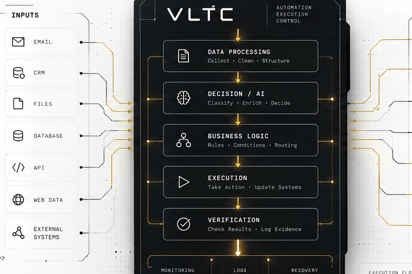 VLTC system diagram connecting business inputs, execution logic and operational actions